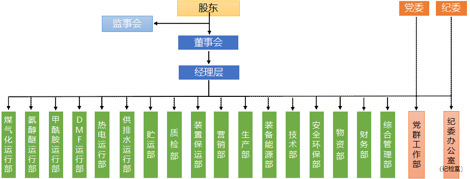 組織構架